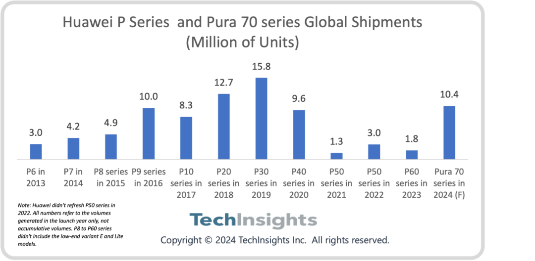 TechInsights：华为Pura 70系列出货量预计将在2024年超千万