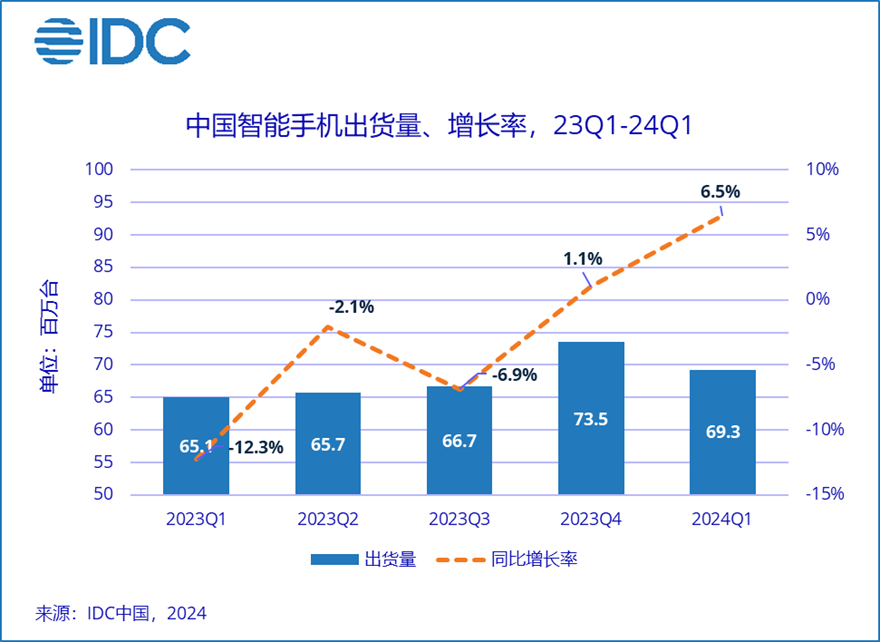 Publication des livraisons du marché chinois de la téléphonie mobile pour le premier trimestre : Huawei et Honor sont accrocheurs, tandis qu'Apple ne figure pas parmi les trois premiers.