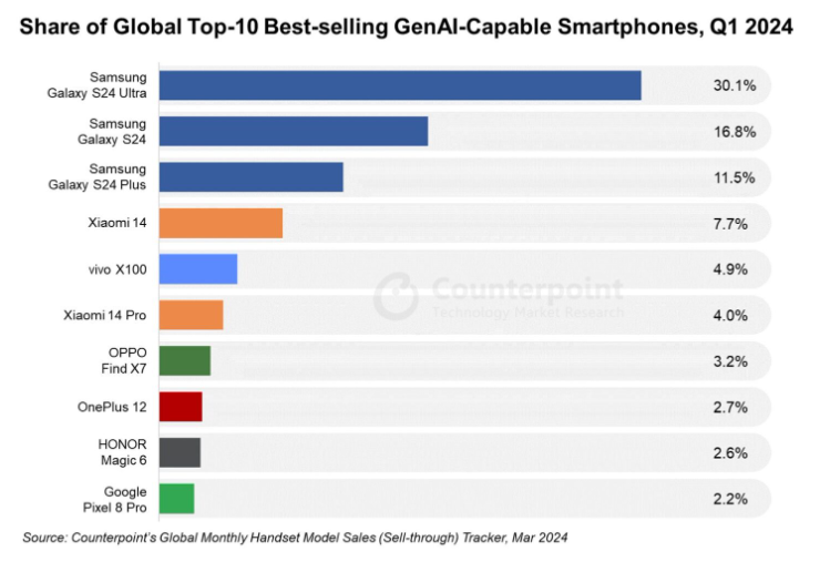 Counterpoint：Q1三星Galaxy S24系列占全球生成式AI手机市场的58%份额