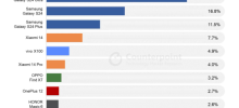 Counterpoint: Q1 siri Samsung Galaxy S24 menyumbang 58% daripada bahagian pasaran telefon mudah alih AI generatif global