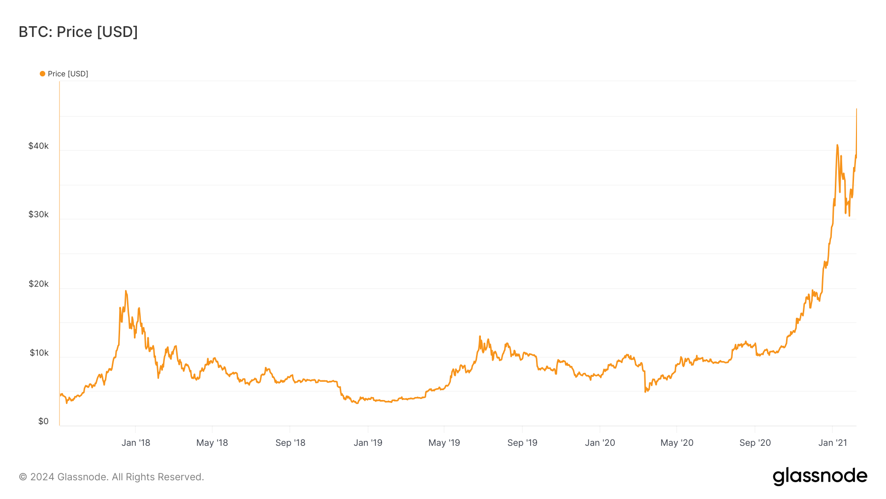 ビットコインは133日間、5万8000ドルから6万5000ドルの範囲で推移し、BTCが9000ドル付近で長期に渡った2020年のサイクルを模倣