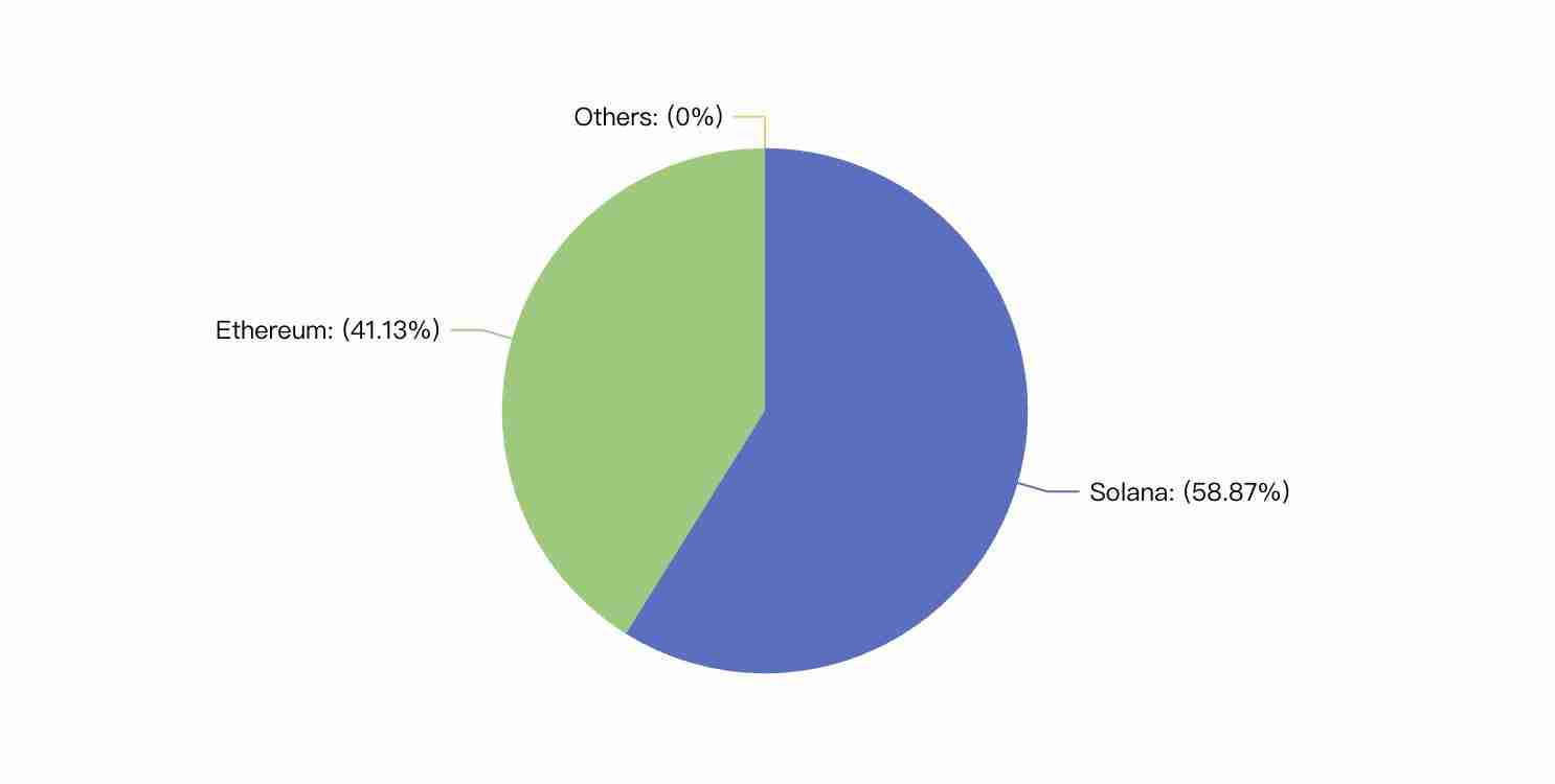 PayPal旗下PYUSD跃升踏实币第六：借重Solana和高APY，近3月范围激增超2倍