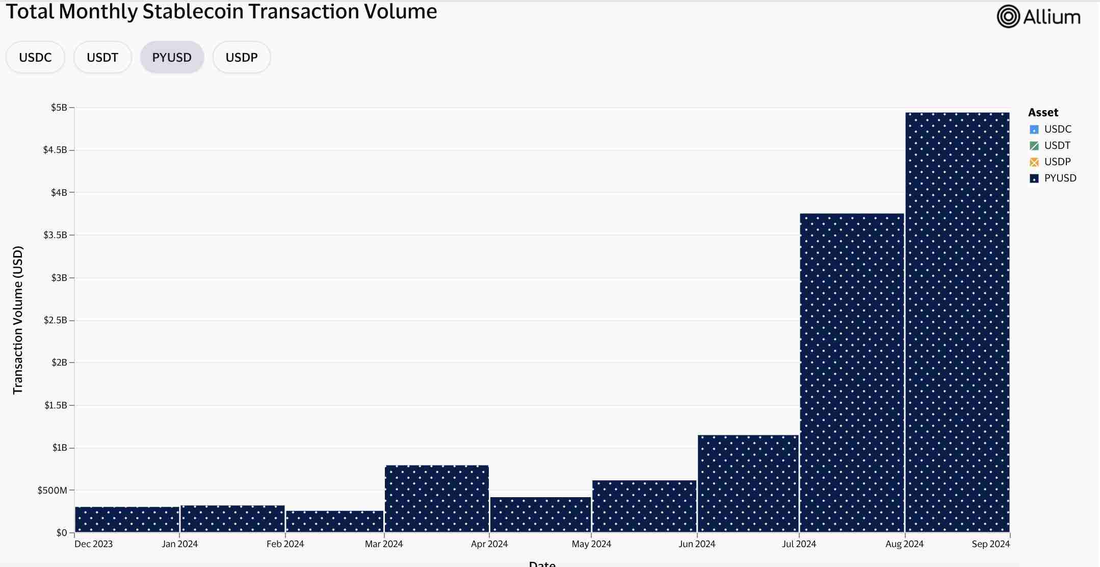 PayPal旗下PYUSD跃升踏实币第六：借重Solana和高APY，近3月范围激增超2倍