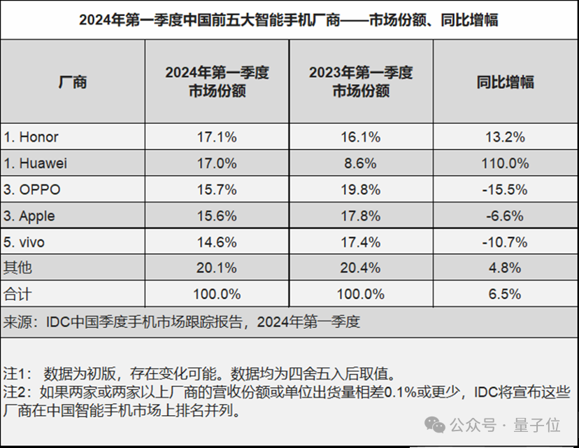 激进式押注AI手机的厂商一大堆，为什么登顶的是它家