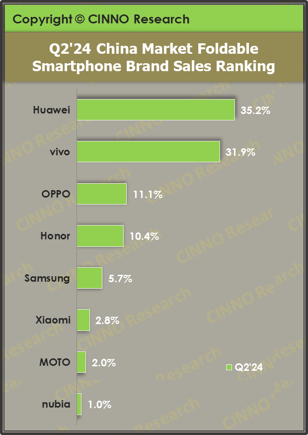 The report states that in Q2 2024, sales of foldable screen mobile phones in China will increase by 125% year-on-year: Huawei ranks first, followed closely by vivo.