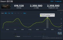 《黑神话：悟空》再次刷新纪录！Steam同时在线人数突破235万