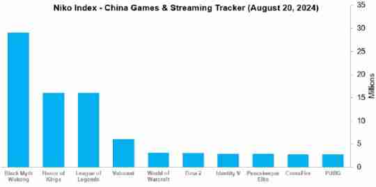 《黑神话：悟空》再次刷新纪录！Steam同时在线人数突破235万
