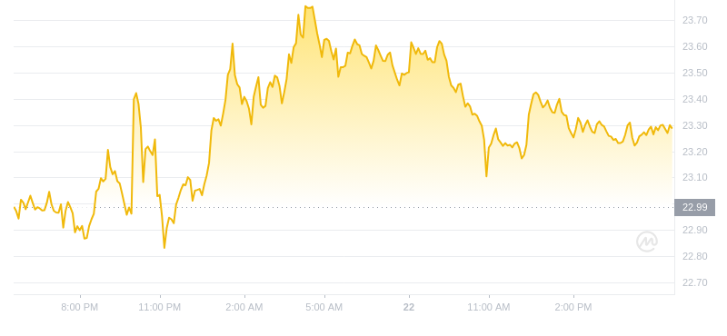 2024年08月22日雪崩币价格