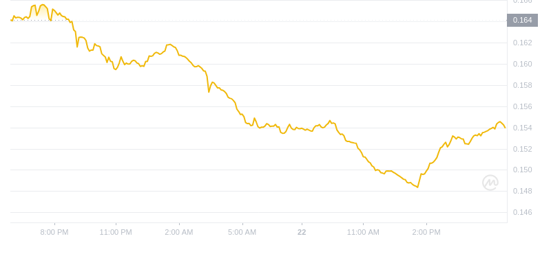 2024年08月22日波场币价格