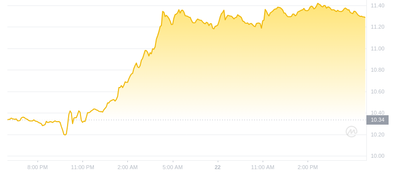 2024年08月22日LINK币价格