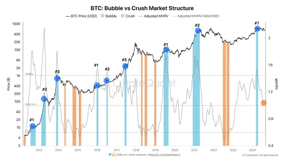 比特币现暴涨讯号!CryptoQuant:两关键指标显示牛市周期稳步推进