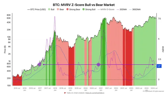 比特币现暴涨讯号!CryptoQuant:两关键指标显示牛市周期稳步推进