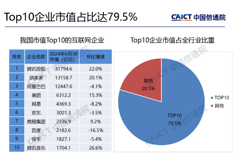 China Academy of Information and Communications Technology: Der Gesamtmarktwert der börsennotierten Internetunternehmen meines Landes beträgt im zweiten Quartal 2024 9,95 Billionen Yuan, ein Anstieg von 5,9 % gegenüber dem Vormonat.