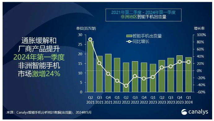 非洲智能手机Q1出货量排名:传音第一,小米第三