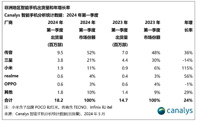 非洲智能手机Q1出货量排名:传音第一,小米第三