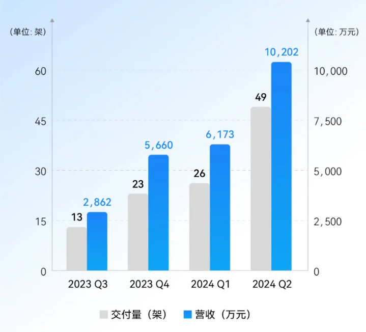 eVTOL 航空器厂商亿航智能 2024Q2 营收同比增长 9 倍，调整后扭亏为盈