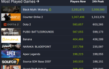 《黑神话：悟空》Steam在线人数突破230万 历史第二