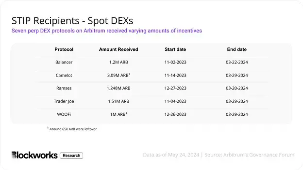 撒钱≠增长， Arbitrum 8500 万生态激发计较带来了什么？