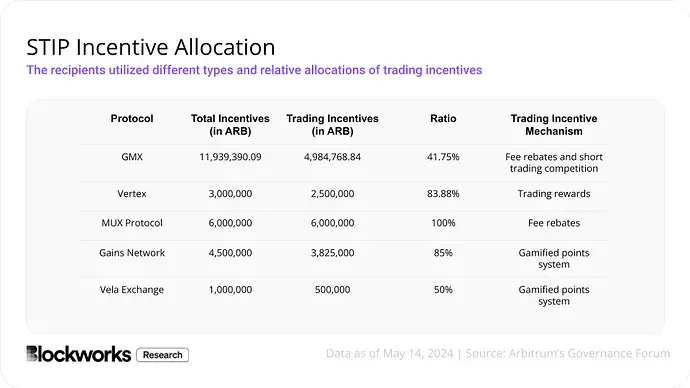 撒钱≠增长， Arbitrum 8500 万生态激发计较带来了什么？