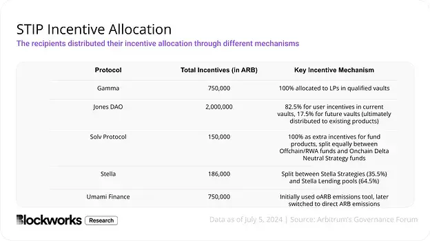 撒钱≠增长， Arbitrum 8500 万生态激发计较带来了什么？