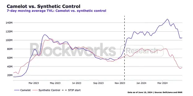 撒钱≠增长， Arbitrum 8500 万生态激发计较带来了什么？