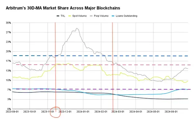 撒钱≠增长， Arbitrum 8500 万生态激发计较带来了什么？