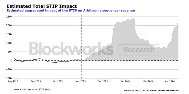 撒钱≠增长， Arbitrum 8500 万生态激发计较带来了什么？