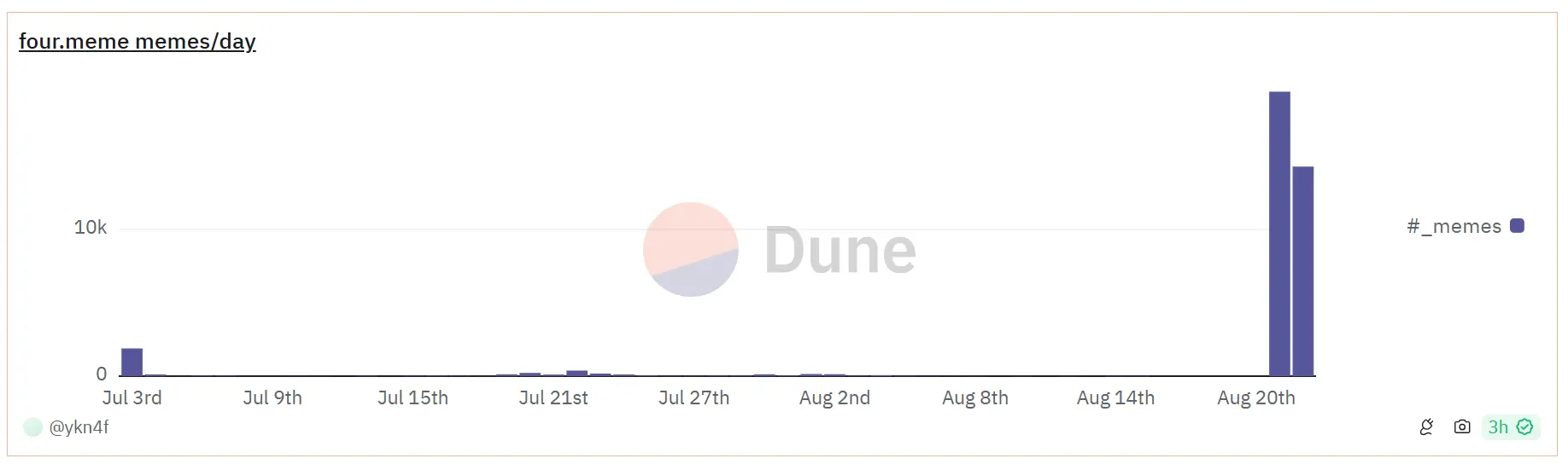 Pump 风吹到 BSC，全链蹭 Meme 形成新潮水？