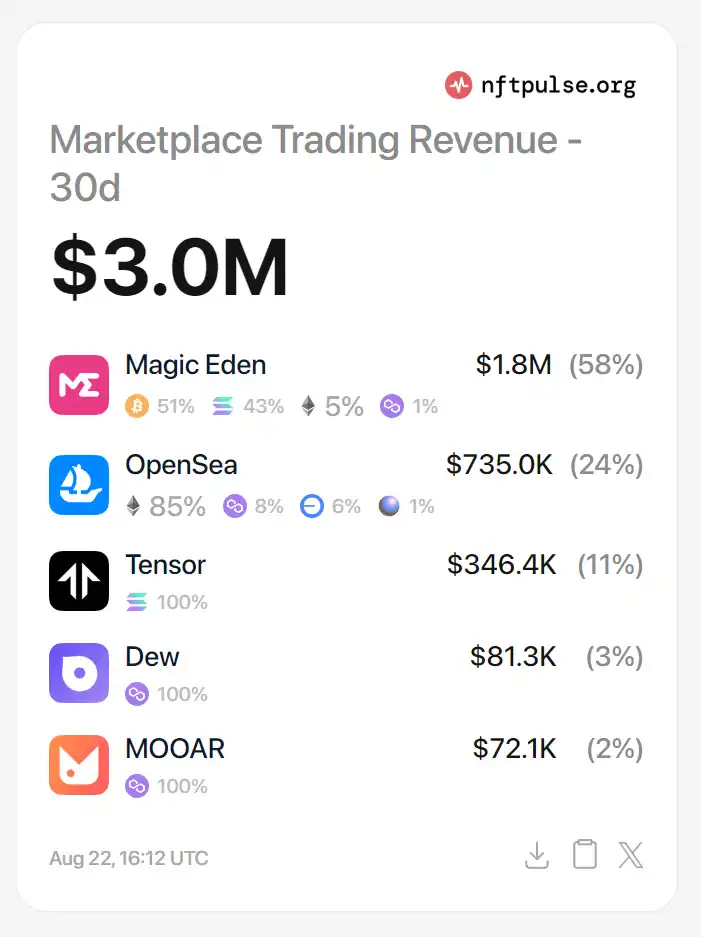 Magic Eden 终于发币，会是大毛吗？