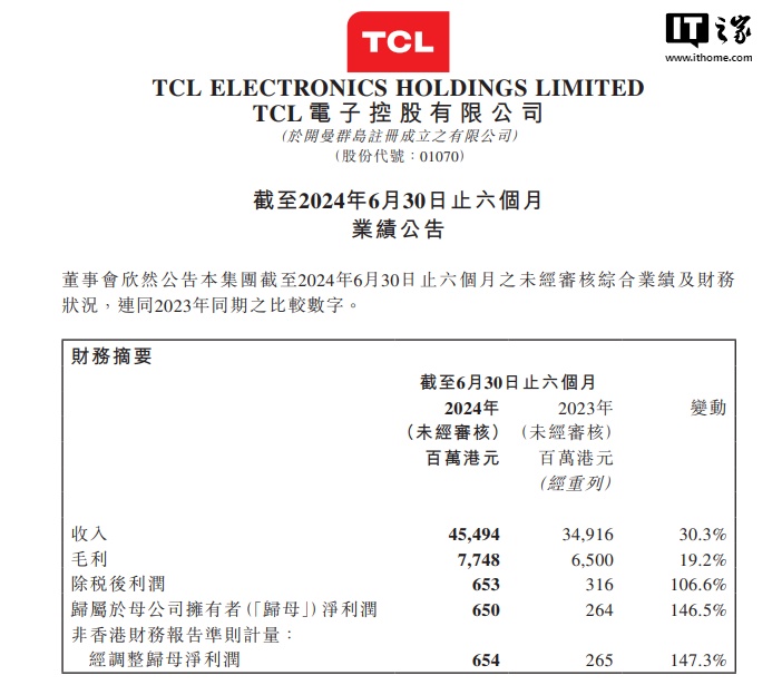 Le bénéfice net de TCL Electronics attribuable à la société mère au premier semestre 2024 s'est élevé à 650 millions de dollars de Hong Kong, soit une augmentation de 146,5 % sur un an.