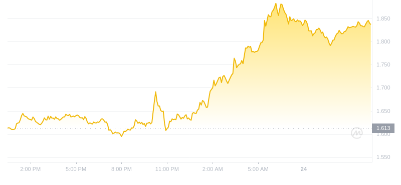 2024年08月24日WIF币价格