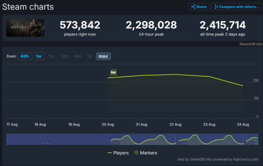 热游情报:4天销量破千万,见证国产奇迹!腾讯新作大缝特缝却没竞品