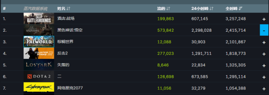 热游情报:4天销量破千万,见证国产奇迹!腾讯新作大缝特缝却没竞品