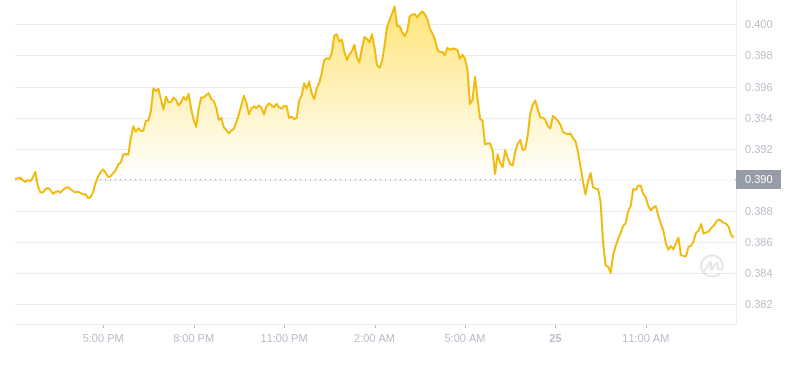 2024年08月25日艾达币价格