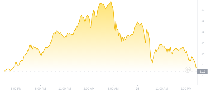 2024年08月25日Atom币价格