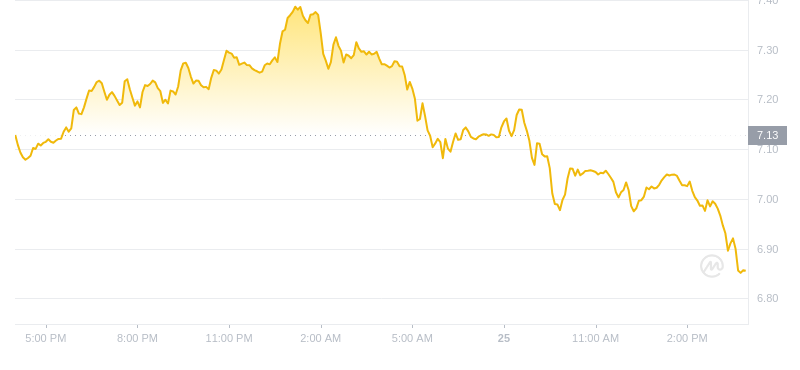 2024年08月25日APT币价格