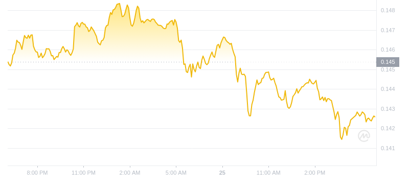 2024年08月25日ALGO币价格