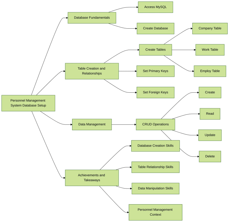 Empfohlenes Projekt: Einrichtung der Personalmanagementsystem-Datenbank