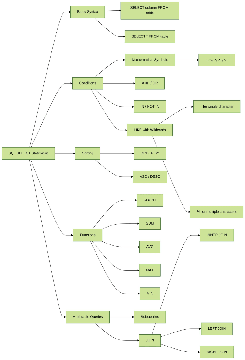 SQL 基础知识 |选择语句 |数据库管理