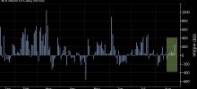 Bitcoin Touches $65,000 for First Time in Three Weeks, Aided by Reviving ETF Demand