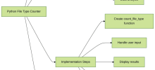 Lepaskan Kemahiran Python Anda dengan Projek &#File Type Counter'