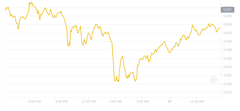 2024年08月27日瑞波币价格