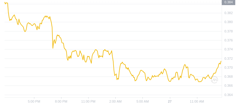 2024年08月27日艾达币价格