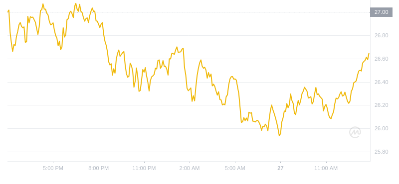 2024年08月27日雪崩币价格