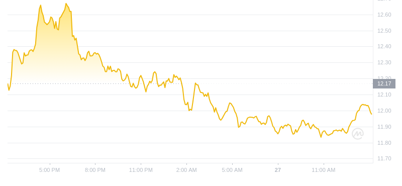 2024年08月27日LINK币价格