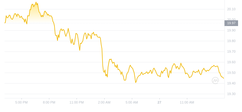 2024年08月27日以太经典价格