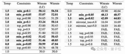 10 行代码让大模型数学提升 20%，“野路子”研究谷歌也测上了，主要作者全靠自学成才 