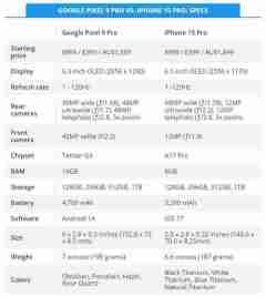 苹果和谷歌两大旗舰七轮对决 iPhone 15 Pro 以 4 分惜败