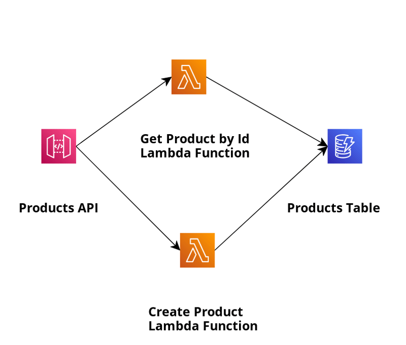 Docker コンテナイメージを使用した Lambda 関数 - Java を使用して Lambda 関数を開発およびデプロイするパートフロー (ランタイム)