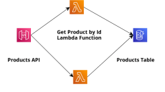 Lambda function using Docker Container Image -Part ow to develop and deploy Lambda function with Java ( runtime
